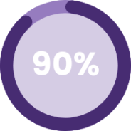 Social 90%