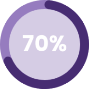 Social 70%